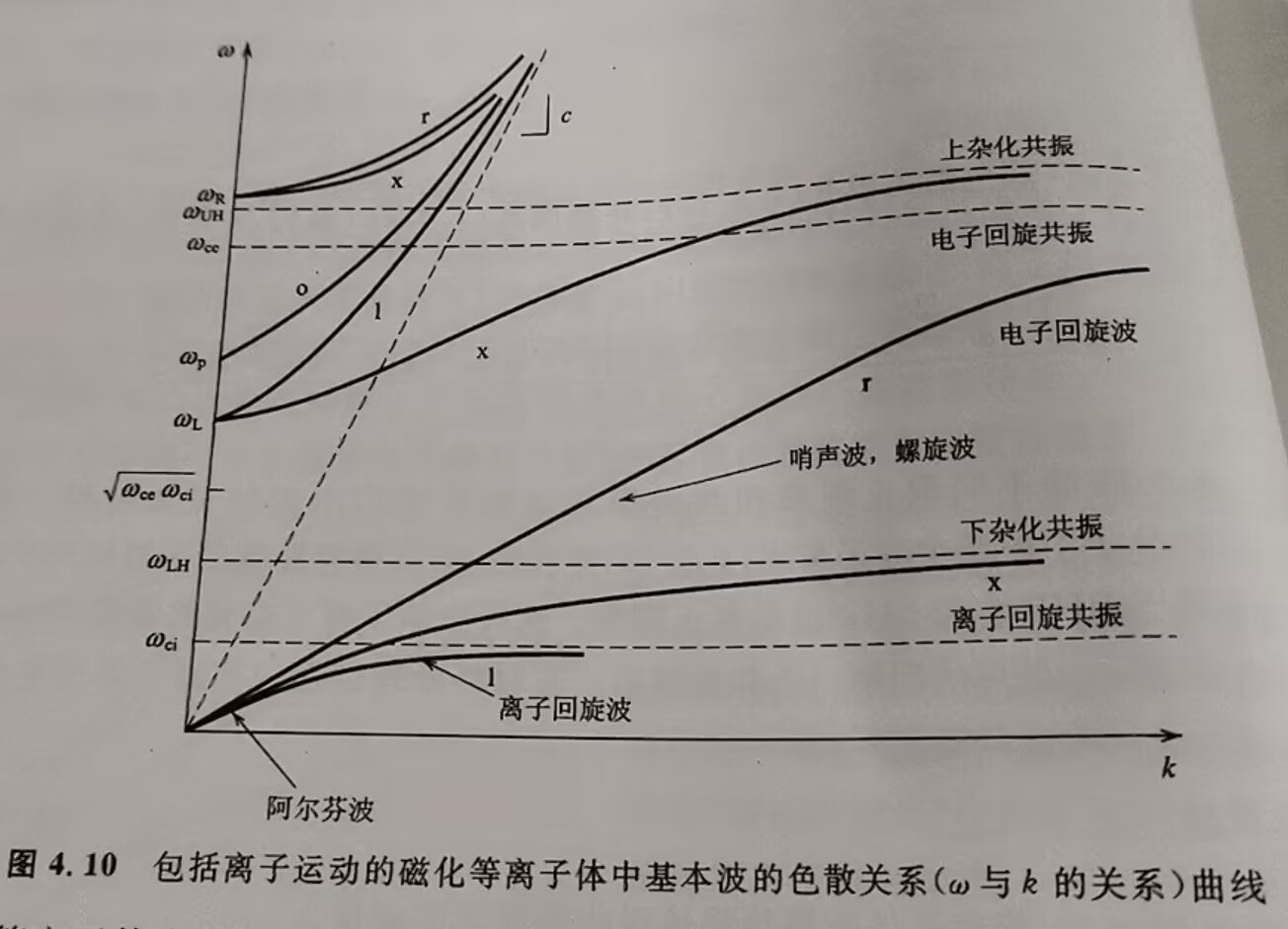 包括离子运动的磁化等离子体基本波的色散关系曲线 