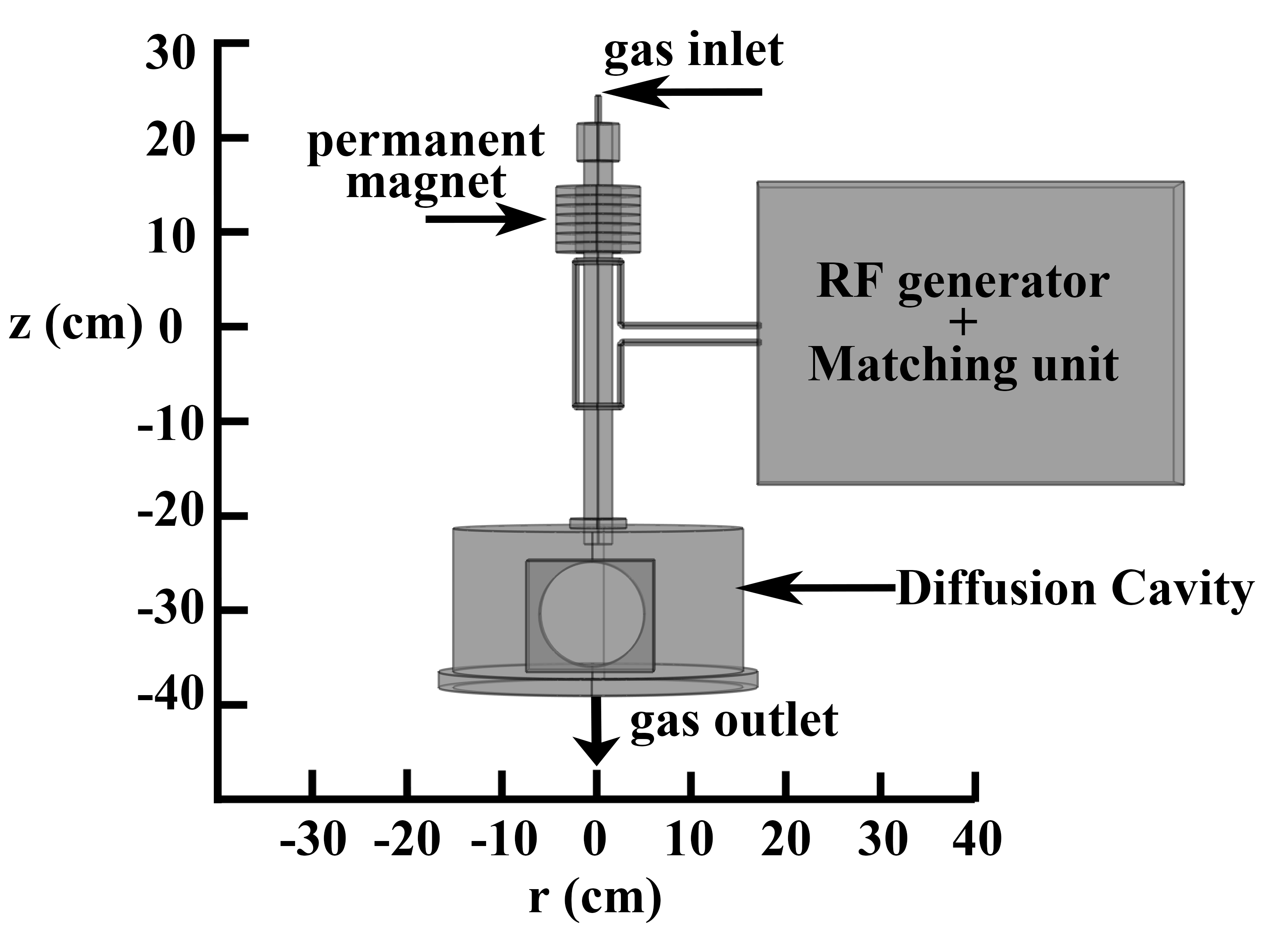 FIG. 1. Schematic diagram of helicon plasma apparatus.