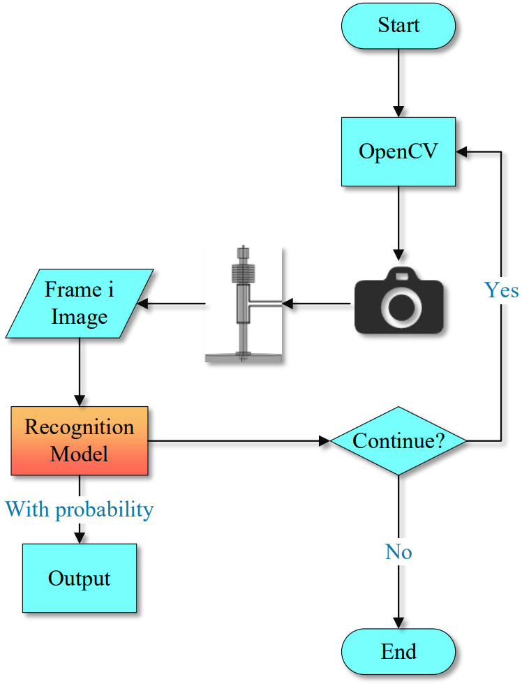 FIG. 8. Flowchart of real-time recognition system for helicon plasma discharge.