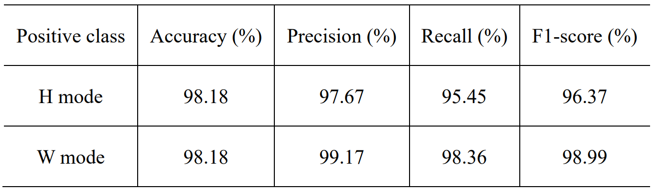 TAB. 1 Metrics of Accuracy, Precision, Recall and F1-scores for evaluating the model performance.