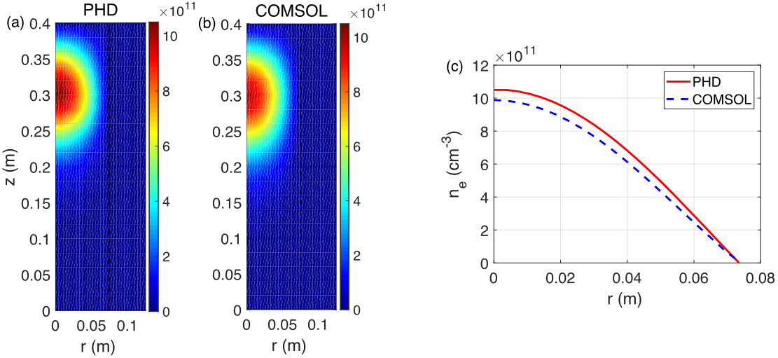 图 4. cm<sup>-3</sup>中n<sub>e</sub>的稳态结构（t=2000 T<sub>rf</sub>,T<sub>rf</sub=7.37x10<sup>-8</sup>为射频周期），由 (a) PHD 和 (b) COMSOL 模拟；(c) 电子密度的径向结构（z=0.3 m）。