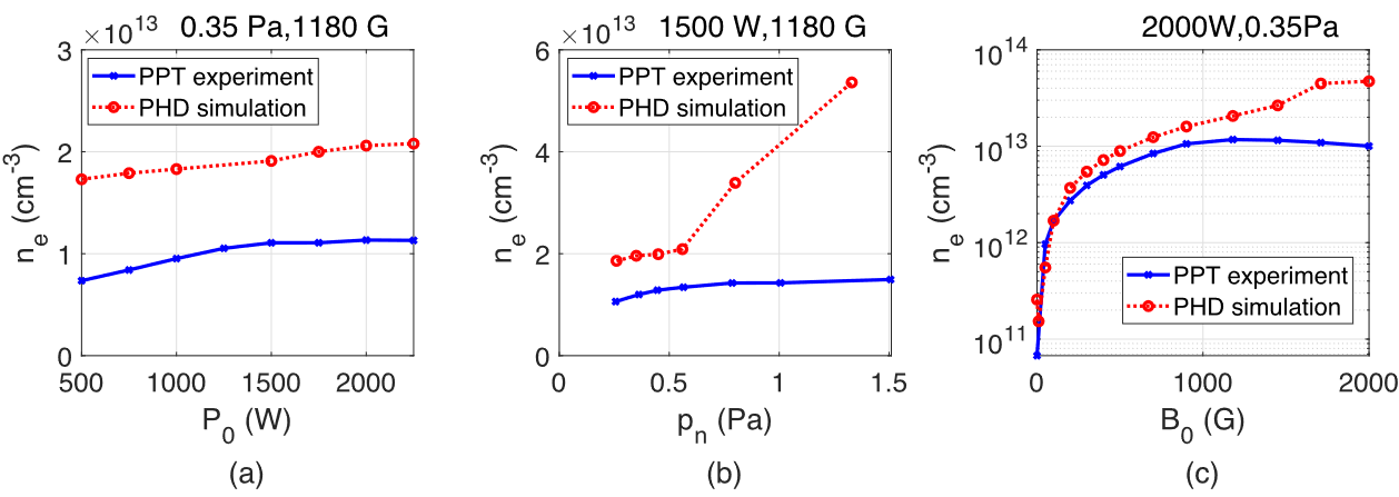 图 5.最大离子密度与 (a) 功率 P<sub>0</sub>,(b)气体压力 p<sub>n</sub> 和 (c) 磁场 B<sub>0</sub>的关系。