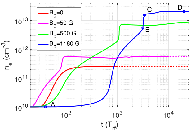 图 6.不同B<sub>0</sub>条件下最大n<sub>e</sub>值的时间变化。