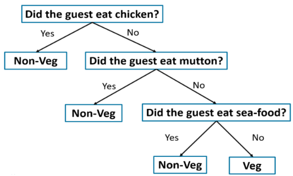 decisiontree