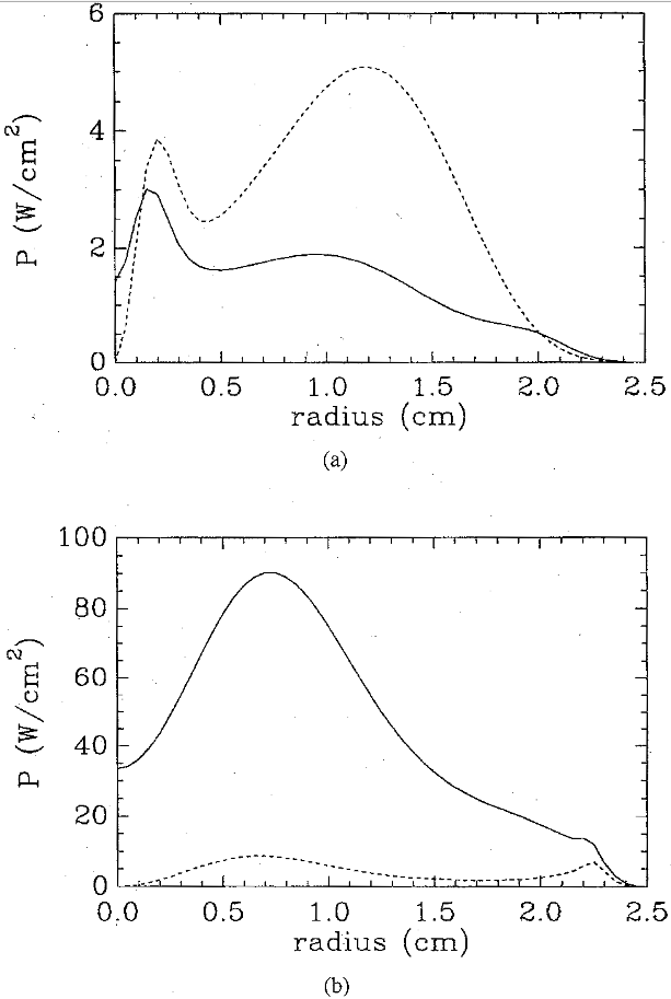 图 7. 由于 m = +1 模式和频率 f = 7 MHz 的螺旋波的朗道和碰撞阻尼，分数螺旋天线的体电子（实线）和快电子（虚线）吸收的径向功率。 (a) 低密度 (ne0 = 1 x 10^11 cm-3,B0 = 250 G)。 (b) 高密度 (ne0= 2 x10^13 cm-3,B0 = 700 G)。